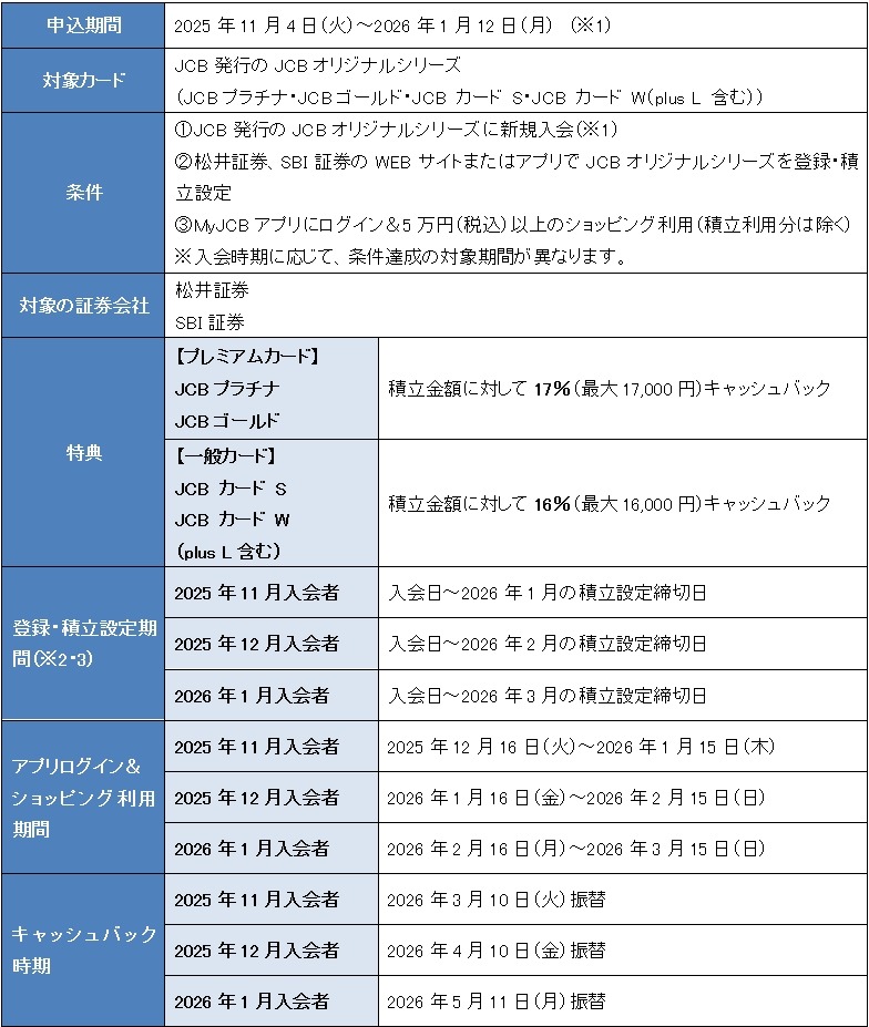 最大18%還元！JCBがクレカ積立キャンペーン開催11/4~