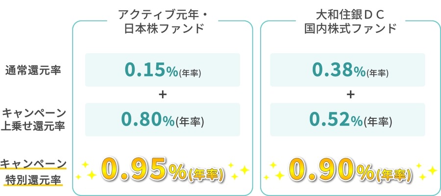 松井証券「最大1%貯まる投信残高ポイントサービス」で増量キャンペーン実施へ