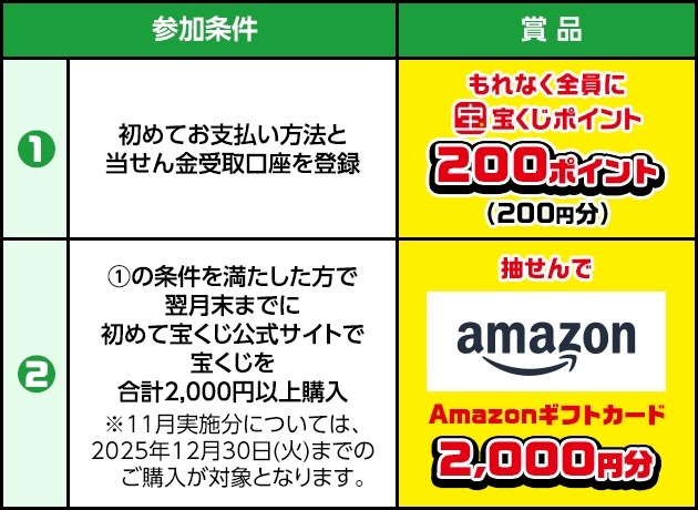 宝くじ公式サイトがキャンペーン実施中！ポイントやアマギフが当たるチャンス