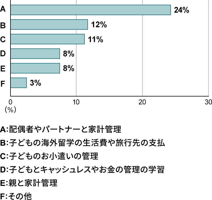 ソニー銀行が家計管理に関する調査「ファミリー優遇」の資産共有相手で多いのは...？