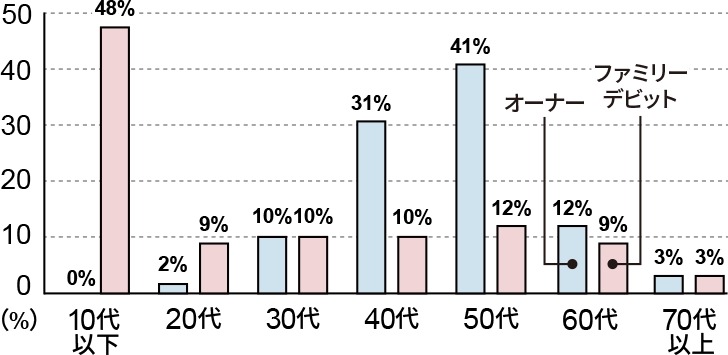 ソニー銀行が家計管理に関する調査「ファミリー優遇」の資産共有相手で多いのは...？