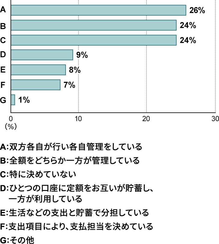 ソニー銀行が家計管理に関する調査「ファミリー優遇」の資産共有相手で多いのは...？