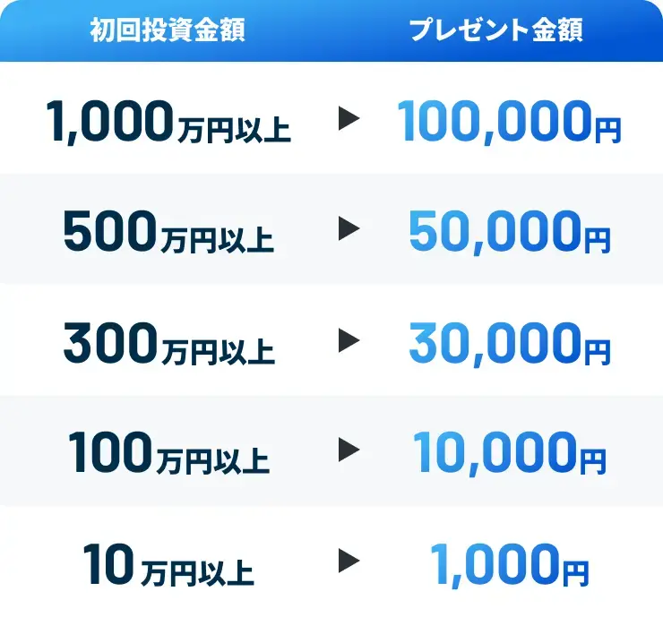 投資サービス「Pool」初回キャンペーン！最大10万円プレゼント11/10~