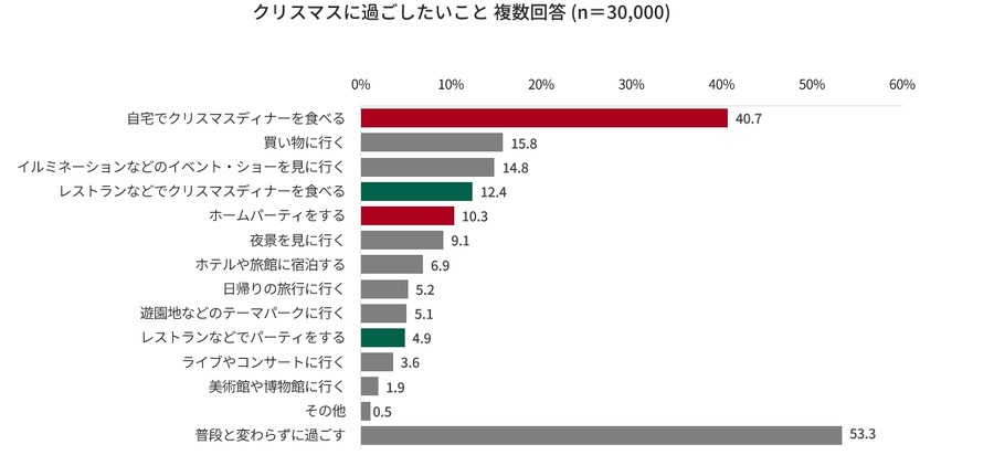 今年のクリスマスは節約しながらも特別感を大切に「メリハリ消費」ファミマが調査結果と新商品を公開