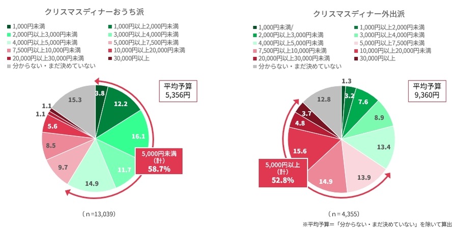 今年のクリスマスは節約しながらも特別感を大切に「メリハリ消費」ファミマが調査結果と新商品を公開