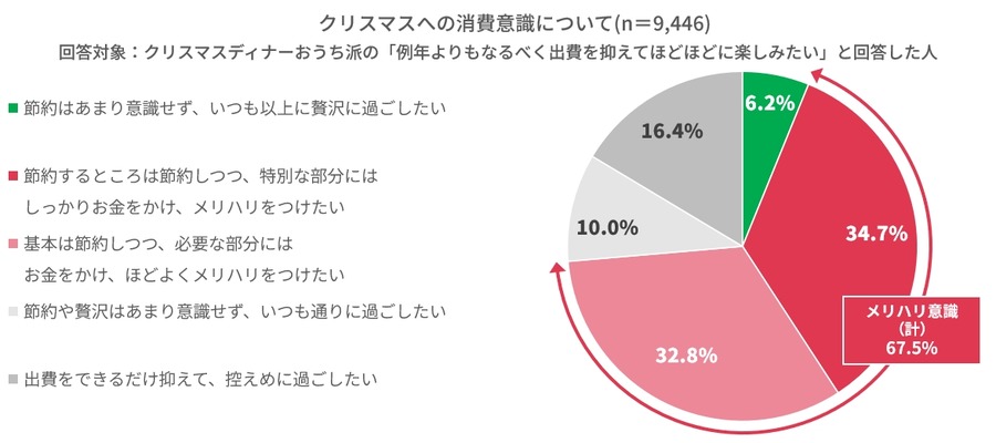 今年のクリスマスは節約しながらも特別感を大切に「メリハリ消費」ファミマが調査結果と新商品を公開