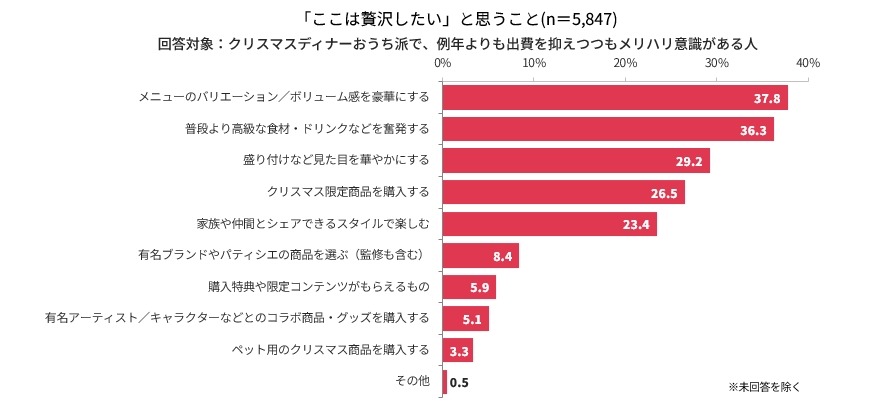 今年のクリスマスは節約しながらも特別感を大切に「メリハリ消費」ファミマが調査結果と新商品を公開