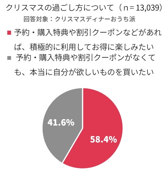 今年のクリスマスは節約しながらも特別感を大切に「メリハリ消費」ファミマが調査結果と新商品を公開