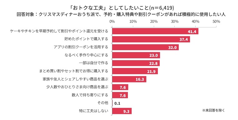 今年のクリスマスは節約しながらも特別感を大切に「メリハリ消費」ファミマが調査結果と新商品を公開