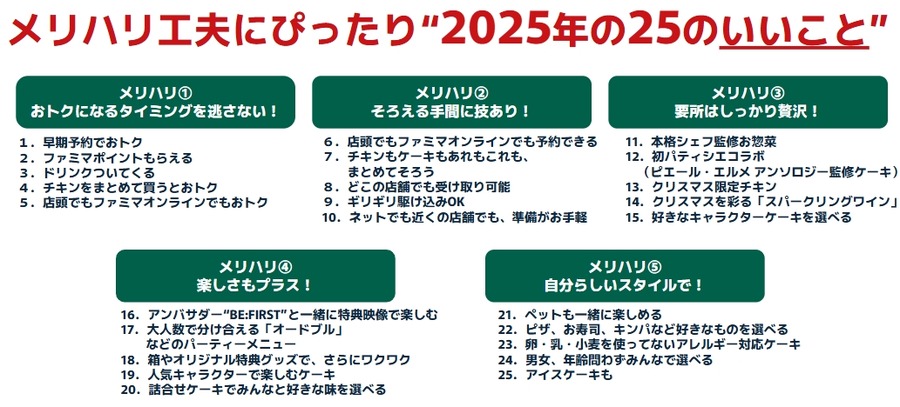 今年のクリスマスは節約しながらも特別感を大切に「メリハリ消費」ファミマが調査結果と新商品を公開