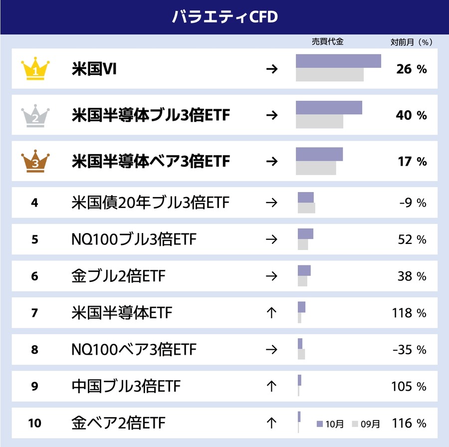 GMOクリック証券 2025年10月のCFD売買代金ランキング発表＆3つのキャンペーンも実施