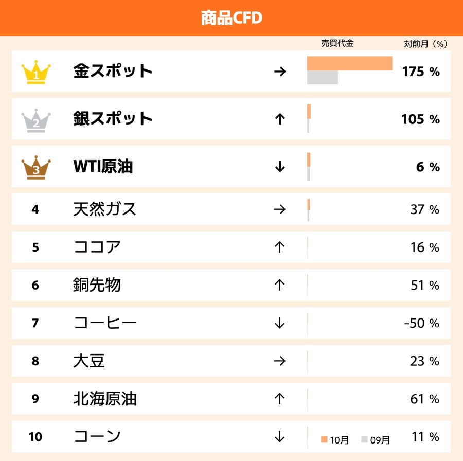 GMOクリック証券 2025年10月のCFD売買代金ランキング発表＆3つのキャンペーンも実施