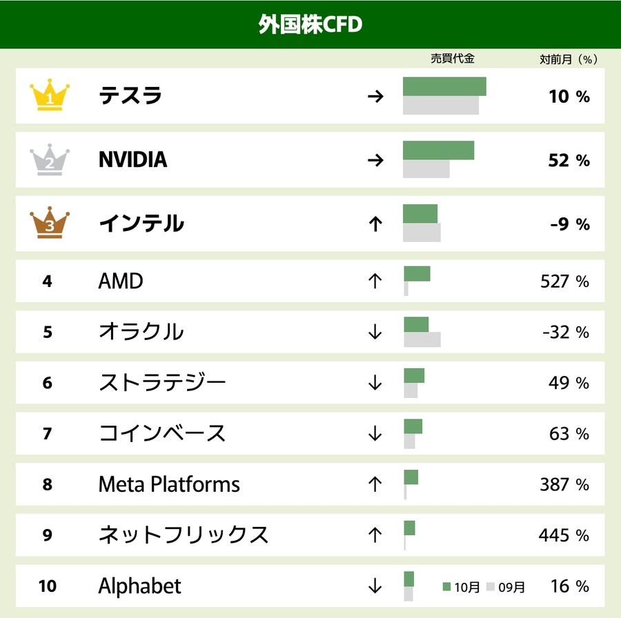 GMOクリック証券 2025年10月のCFD売買代金ランキング発表＆3つのキャンペーンも実施