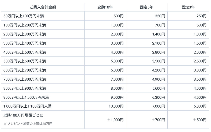 11/27まで SBI証券の個人向け国債デビューキャンペーン