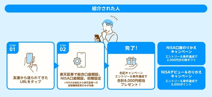 LINEで友人を招待 楽天証券のNISA乗り換えキャンペーン「先着500名限定」