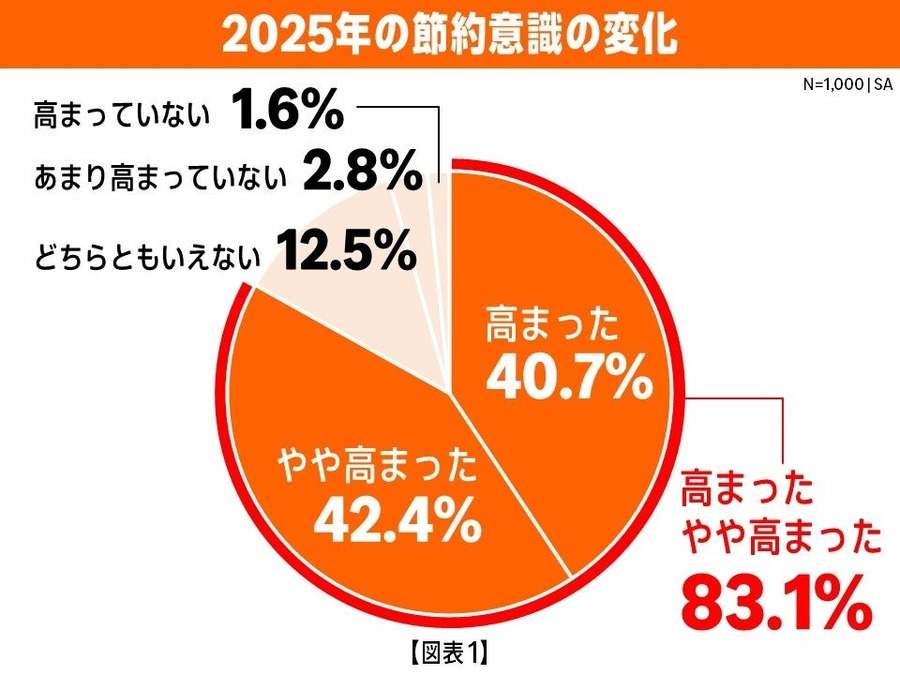 Amazonブラックフライデーに先駆け調査を実施 平均予算増加の訳とは？