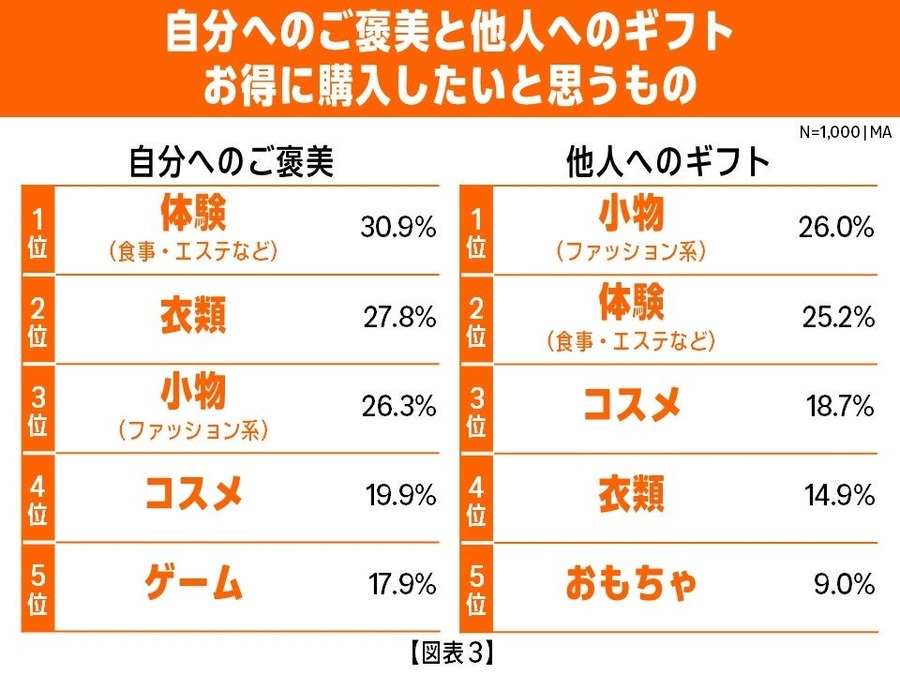 Amazonブラックフライデーに先駆け調査を実施 平均予算増加の訳とは？