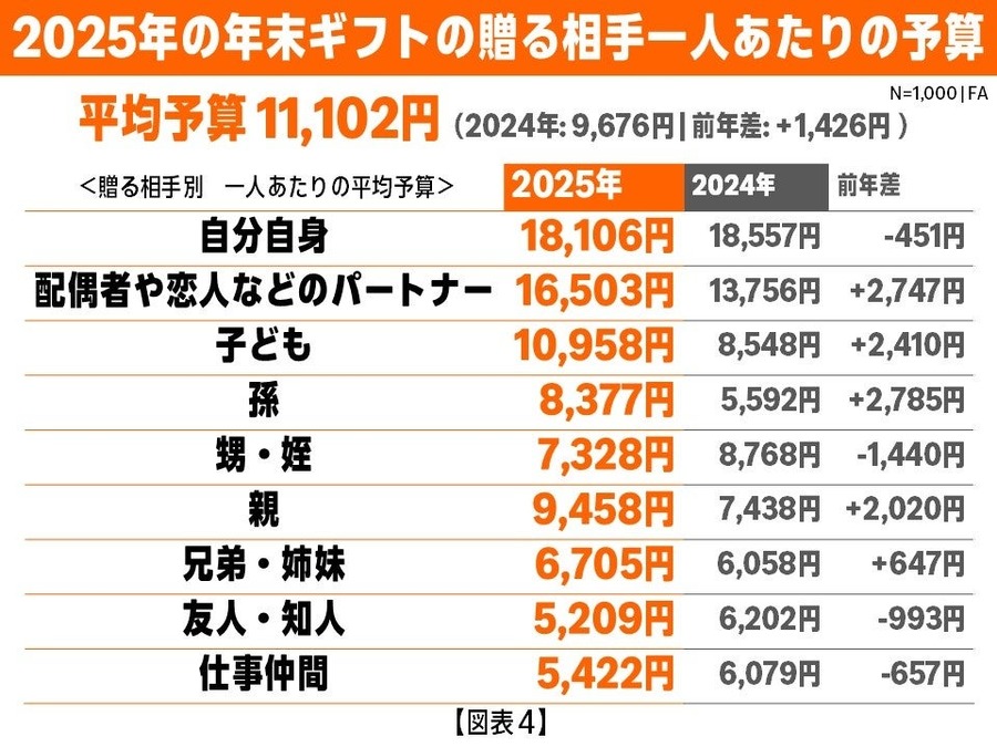 Amazonブラックフライデーに先駆け調査を実施 平均予算増加の訳とは？