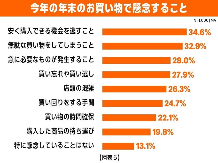 Amazonブラックフライデーに先駆け調査を実施 平均予算増加の訳とは？