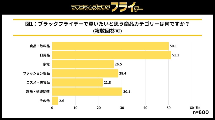 ファミマのブラックフライデー開催！揚げ物2個購入で「ファミから」が10円に