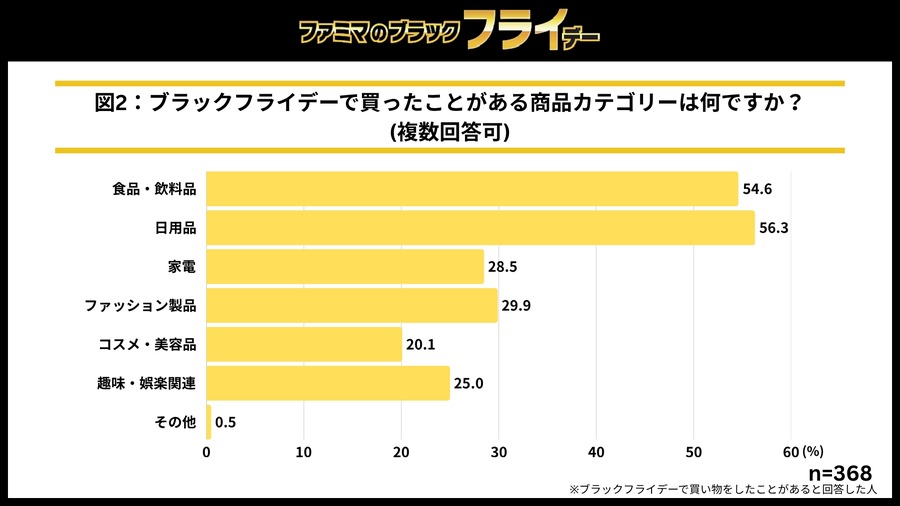 ファミマのブラックフライデー開催！揚げ物2個購入で「ファミから」が10円に