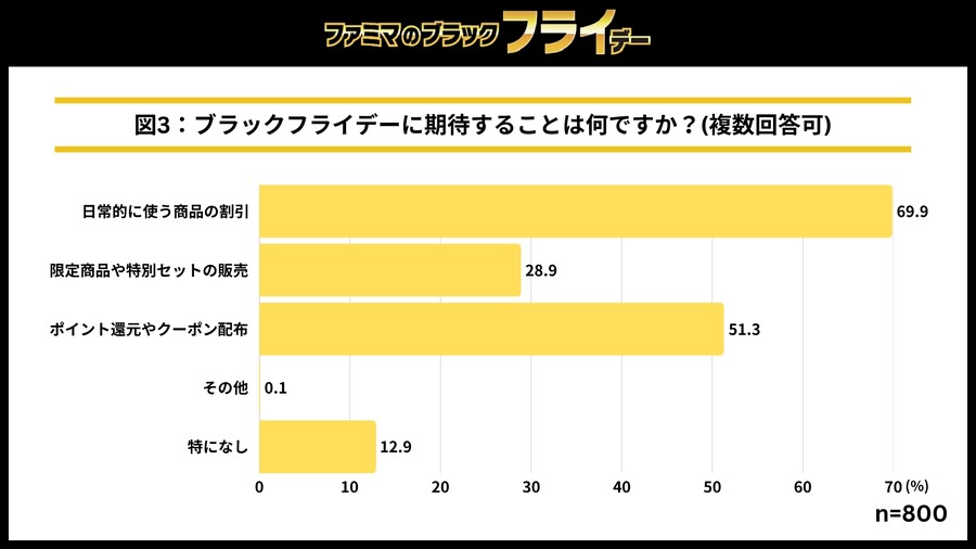 ファミマのブラックフライデー開催！揚げ物2個購入で「ファミから」が10円に