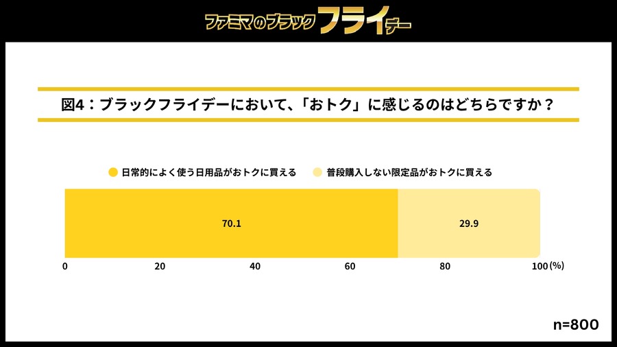 ファミマのブラックフライデー開催！揚げ物2個購入で「ファミから」が10円に