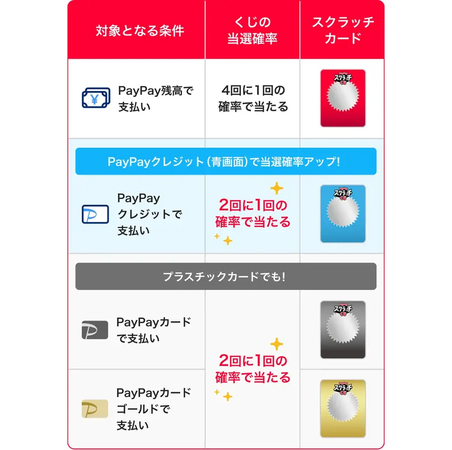 超PayPay祭を12/1より開催！PayPayクレジット利用でくじ当選確率が2回に1回へ