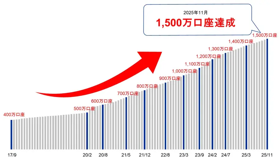 SBI証券 証券総合口座数1,500万突破記念キャンペーン