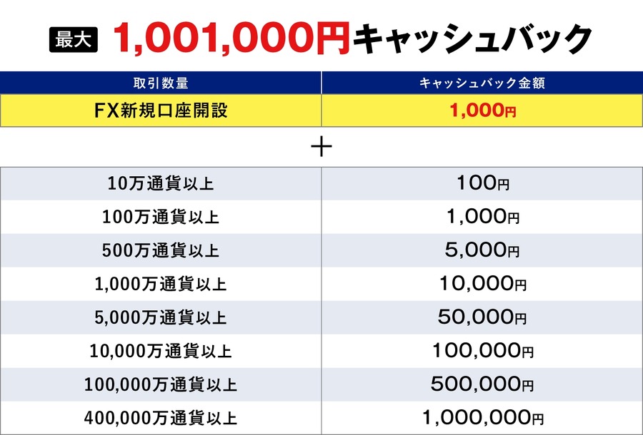 SBI FXトレード、最大100万円キャッシュバック12月限定キャンペーン
