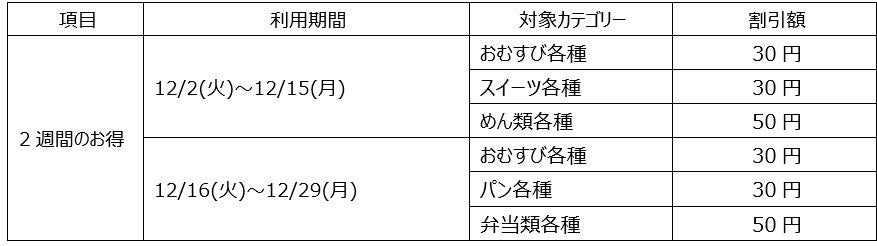 ファミリーマート、4週連続「お買得クーポン」配布！人気商品が週替わりで割引