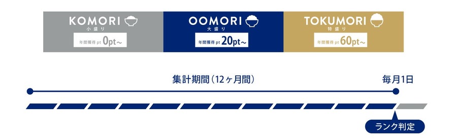 大戸屋公式アプリに「大戸屋POINT＋」が登場！3段階のランクに応じた特典