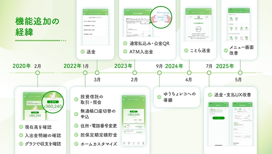 「ゆうちょ通帳アプリ」登録口座数1,500万を突破、フォーデジットがUI/UXを担当