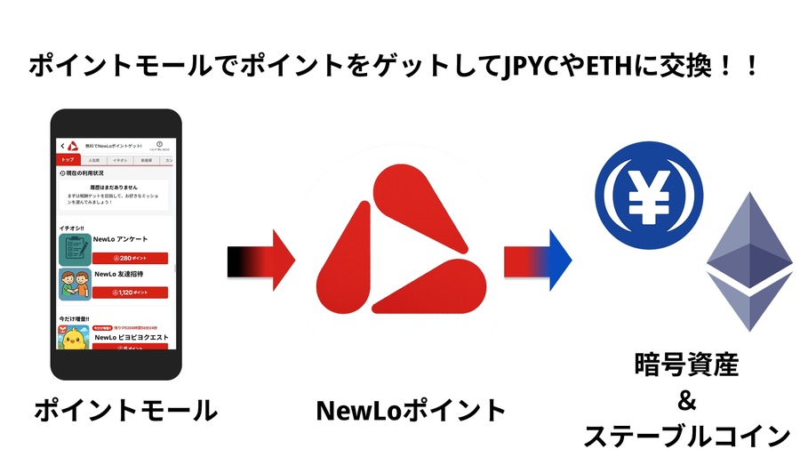 NewLoクエストで「ポイントモール」提供開始、ETH・JPYC交換に対応