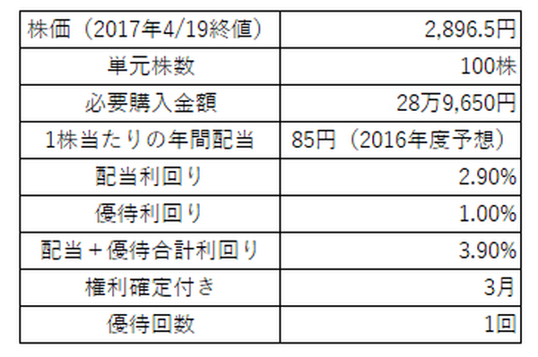 「株主優待」＆「高配当」ダブルでお得な東証一部上場企業3社（2017年度版）