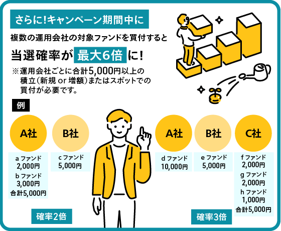 マネックス証券が投信キャンペーン実施中！現金最大10万円＆当選確率6倍も