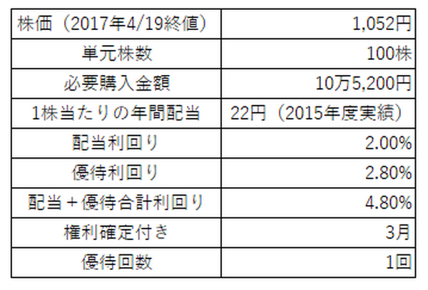 「株主優待」＆「高配当」ダブルでお得な東証一部上場企業3社（2017年度版）