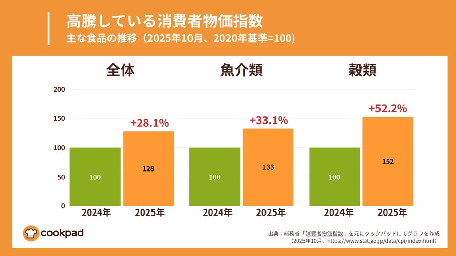 年末年始の食費予算は横ばいだが、5人に1人が「今年はカニを諦める」クックパッド調査