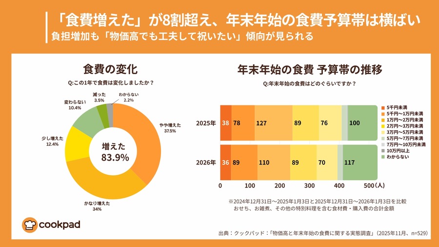 年末年始の食費予算は横ばいだが、5人に1人が「今年はカニを諦める」クックパッド調査