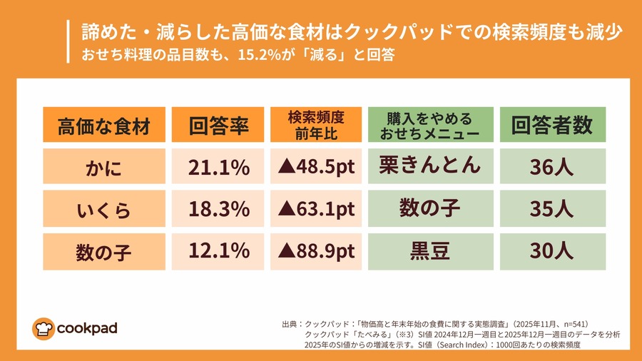 年末年始の食費予算は横ばいだが、5人に1人が「今年はカニを諦める」クックパッド調査