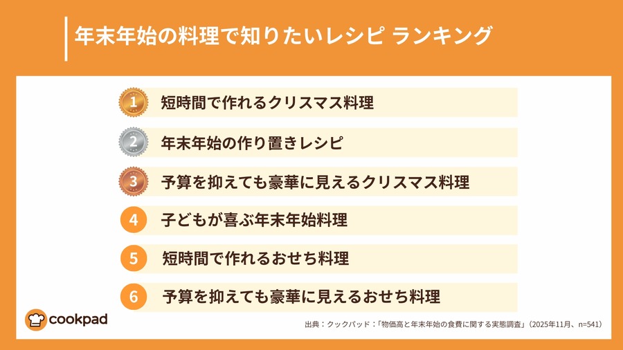 年末年始の食費予算は横ばいだが、5人に1人が「今年はカニを諦める」クックパッド調査