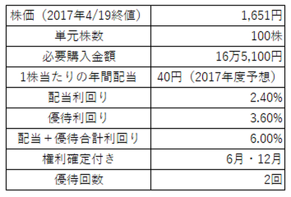 「株主優待」＆「高配当」ダブルでお得な東証一部上場企業3社（2017年度版）