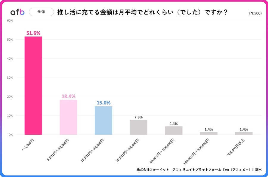 推し活の月平均支出額・年代や収入別の傾向は？afbが全国500人に調査