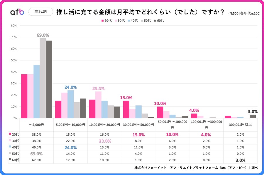 推し活の月平均支出額・年代や収入別の傾向は？afbが全国500人に調査
