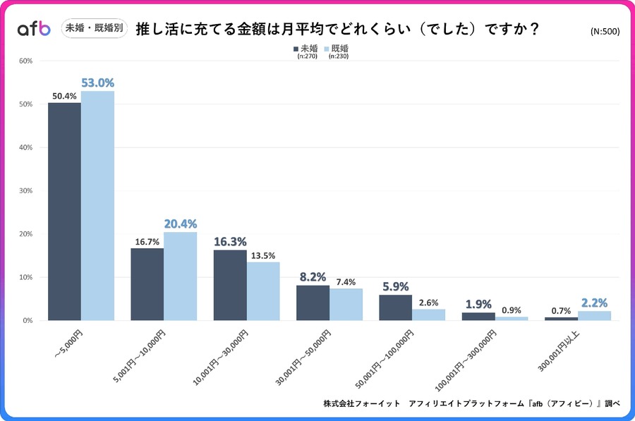 推し活の月平均支出額・年代や収入別の傾向は？afbが全国500人に調査