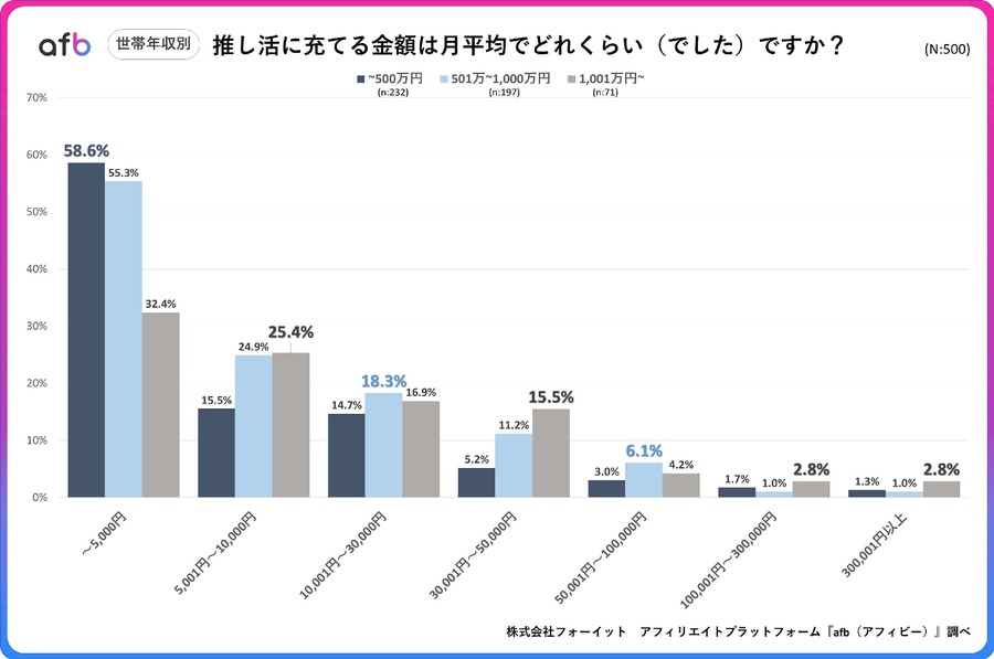 推し活の月平均支出額・年代や収入別の傾向は？afbが全国500人に調査