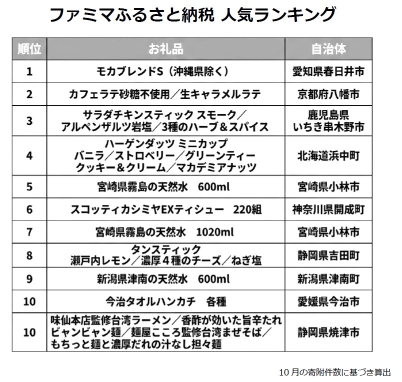 ファミマふるさと納税の人気お礼品は？1,000円から寄附OK、プチ贅沢とタイパが鍵