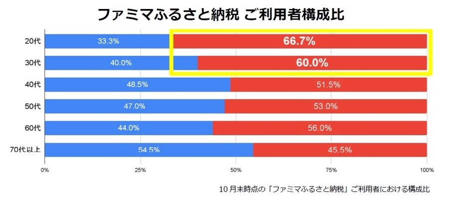 ファミマふるさと納税の人気お礼品は？1,000円から寄附OK、プチ贅沢とタイパが鍵