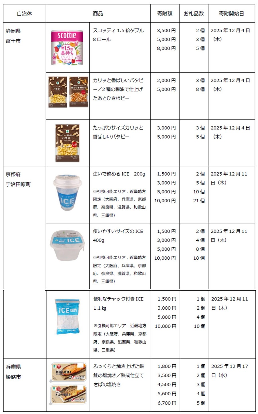 ファミマふるさと納税の人気お礼品は？1,000円から寄附OK、プチ贅沢とタイパが鍵