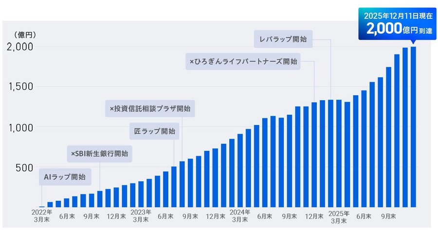 SBI証券「SBIラップ」2000億円突破！AI投資・匠の運用など全7コースを整理